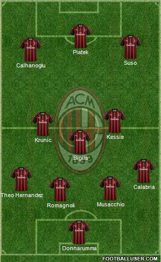 A.C. Milan Formation 2019