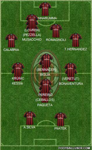 A.C. Milan Formation 2019