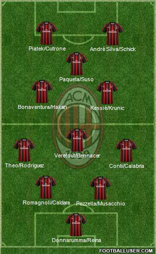 A.C. Milan Formation 2019