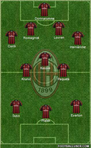 A.C. Milan Formation 2019