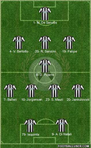 Udinese Formation 2019