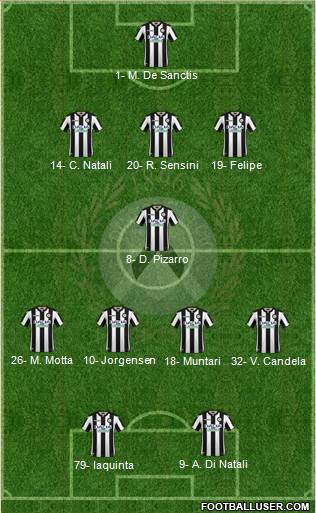 Udinese Formation 2019
