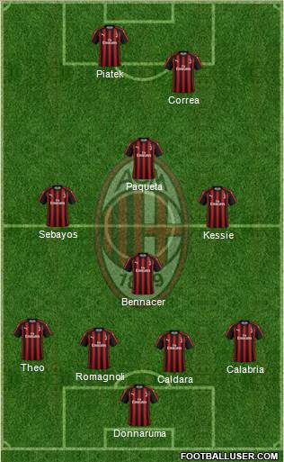 A.C. Milan Formation 2019