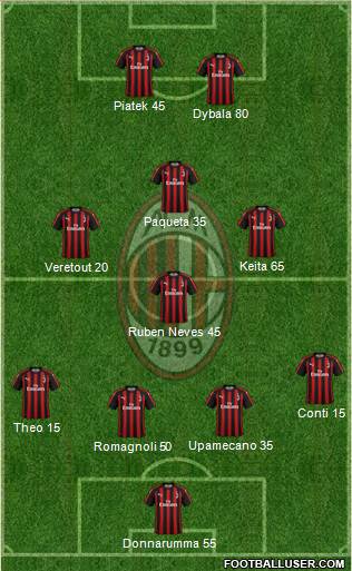 A.C. Milan Formation 2019