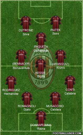 A.C. Milan Formation 2019