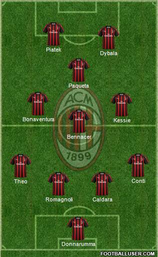 A.C. Milan Formation 2019