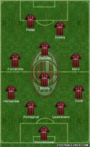 A.C. Milan Formation 2019