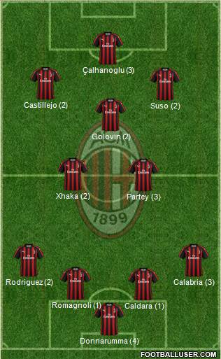 A.C. Milan Formation 2019