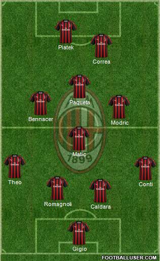 A.C. Milan Formation 2019