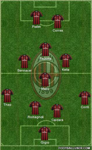 A.C. Milan Formation 2019