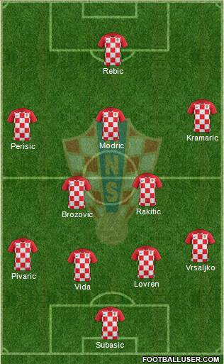 Croatia Formation 2019