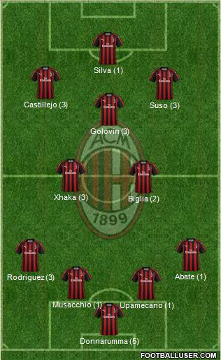 A.C. Milan Formation 2019