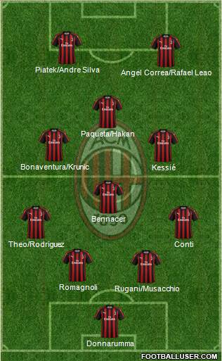 A.C. Milan Formation 2019