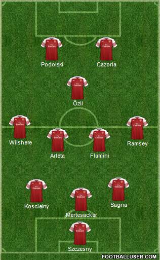 Arsenal Formation 2019