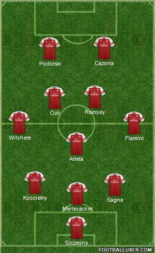 Arsenal Formation 2019