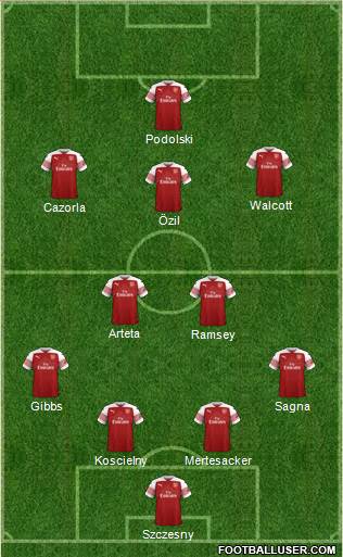 Arsenal Formation 2019