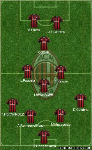 A.C. Milan Formation 2019