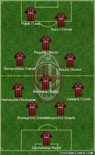 A.C. Milan Formation 2019