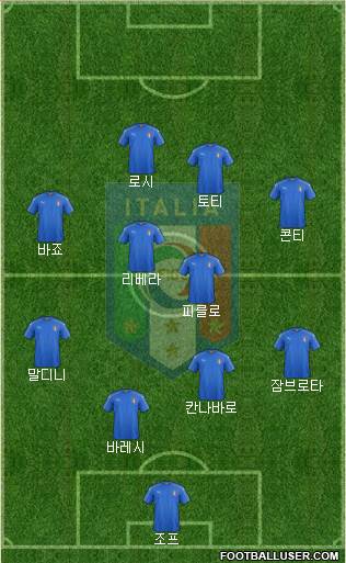 Italy Formation 2019