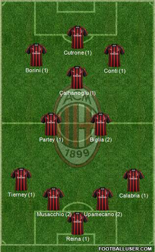 A.C. Milan Formation 2019