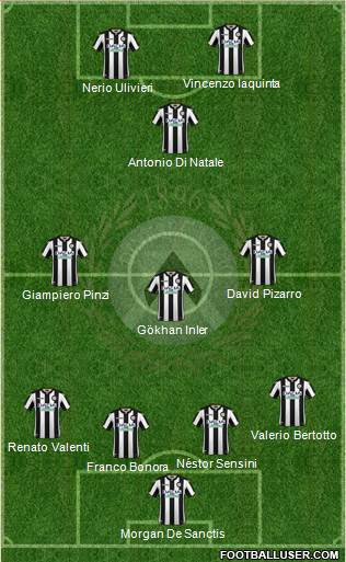 Udinese Formation 2019