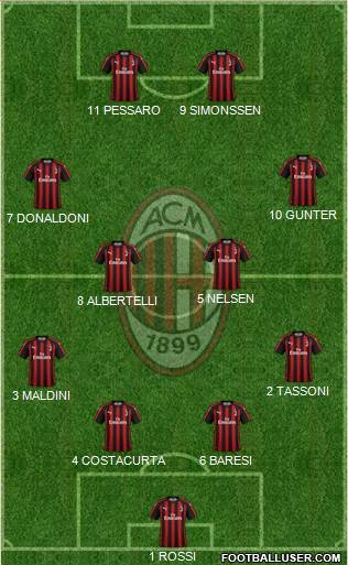 A.C. Milan Formation 2019