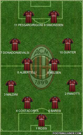 A.C. Milan Formation 2019