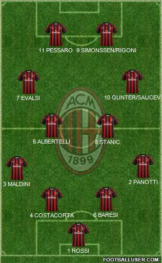 A.C. Milan Formation 2019