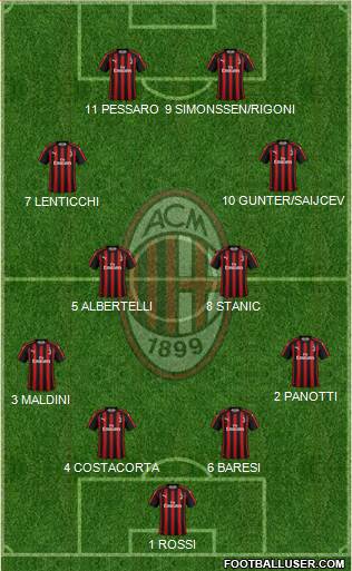 A.C. Milan Formation 2019