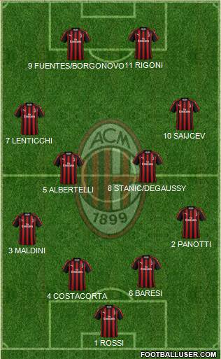 A.C. Milan Formation 2019