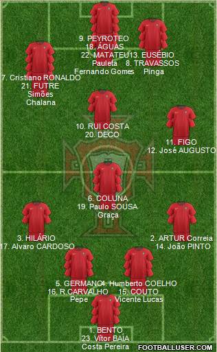 Portugal Formation 2019