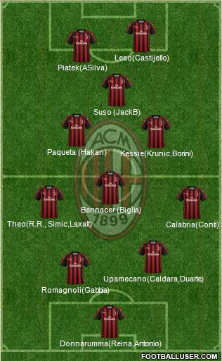 A.C. Milan Formation 2019