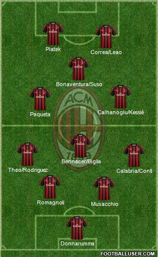 A.C. Milan Formation 2019