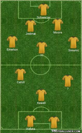 Australia Formation 2019