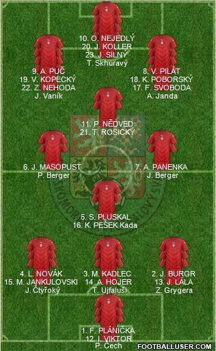 Czech Republic Formation 2019