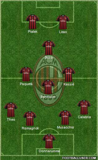 A.C. Milan Formation 2019