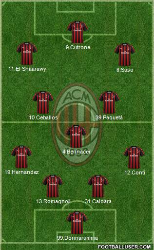 A.C. Milan Formation 2019