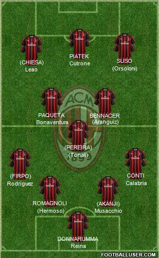 A.C. Milan Formation 2019