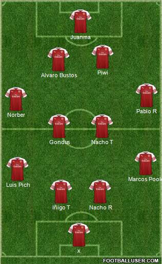 Arsenal Formation 2019