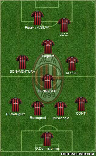 A.C. Milan Formation 2019