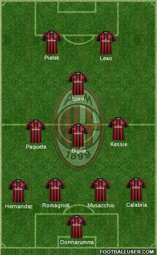 A.C. Milan Formation 2019