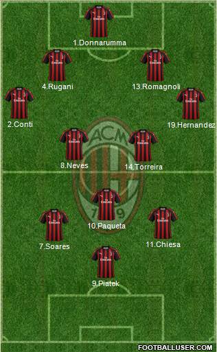 A.C. Milan Formation 2019