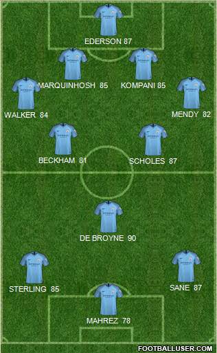 Manchester City Formation 2019