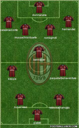 A.C. Milan Formation 2019
