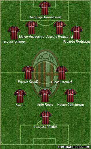 A.C. Milan Formation 2019