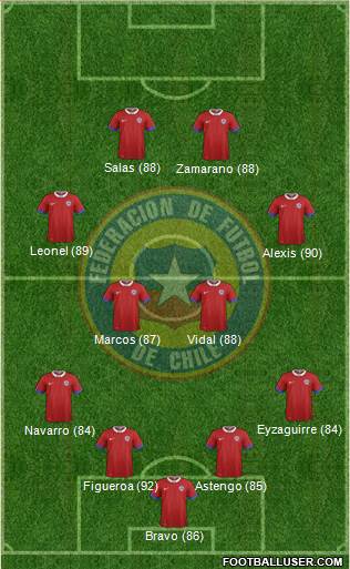 Chile Formation 2019