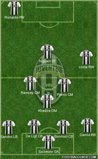 Juventus Formation 2019