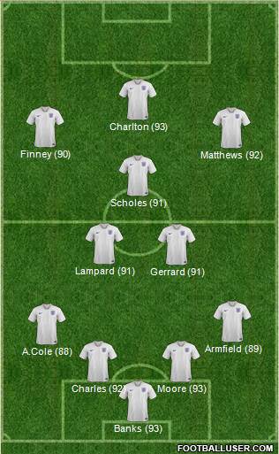 England Formation 2019