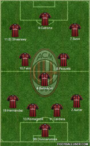 A.C. Milan Formation 2019