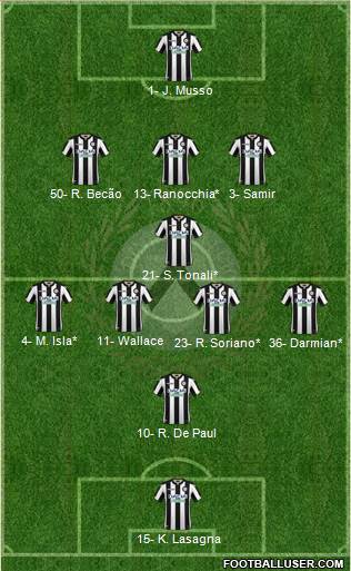 Udinese Formation 2019